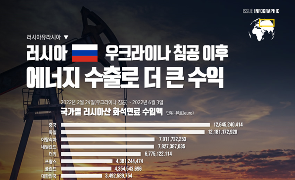[이슈인포그래픽] 러시아, 우크라이나 침공 이후 에너지 수출로 더 큰 수익